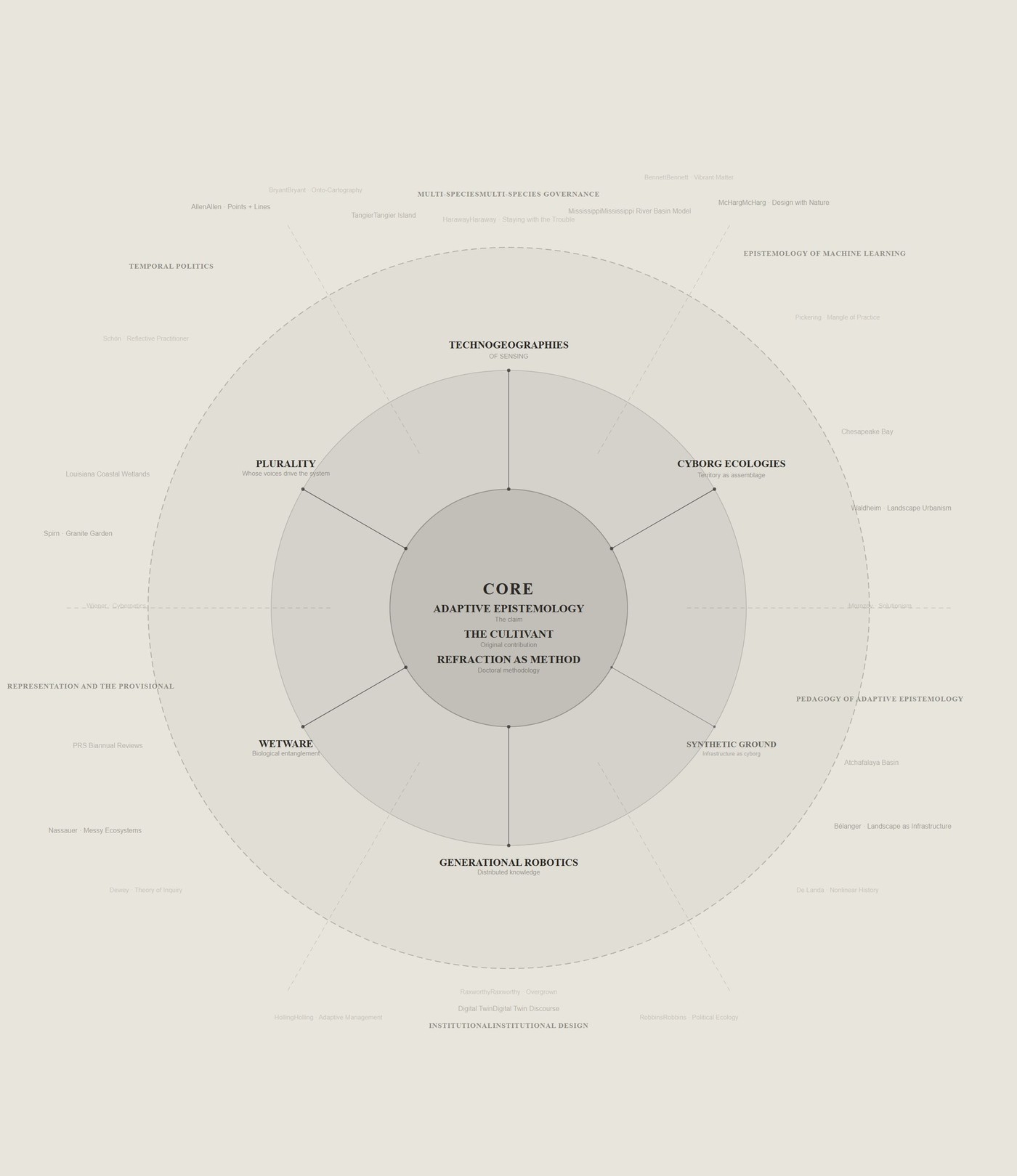 Core, Collateral, and Scaffolding
