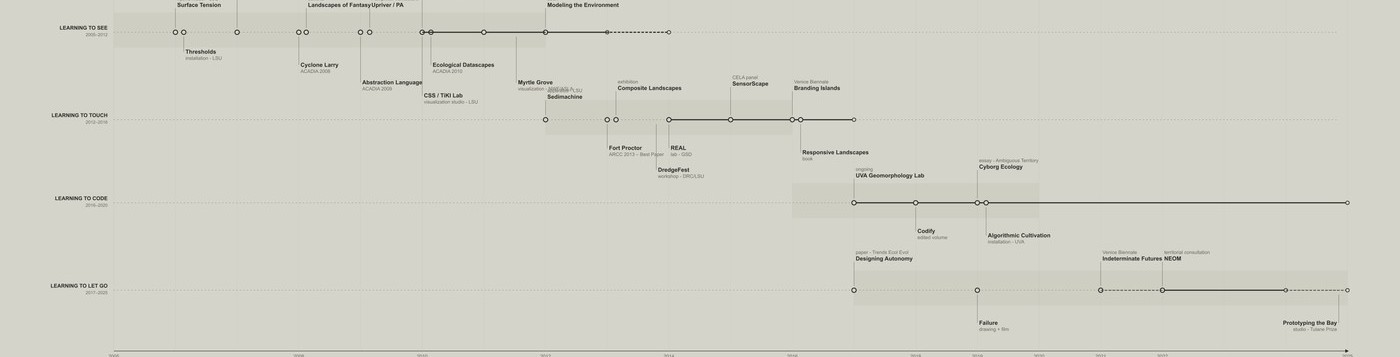Practice Timeline: Practices, Manifests, and Speculations, 2005–2025