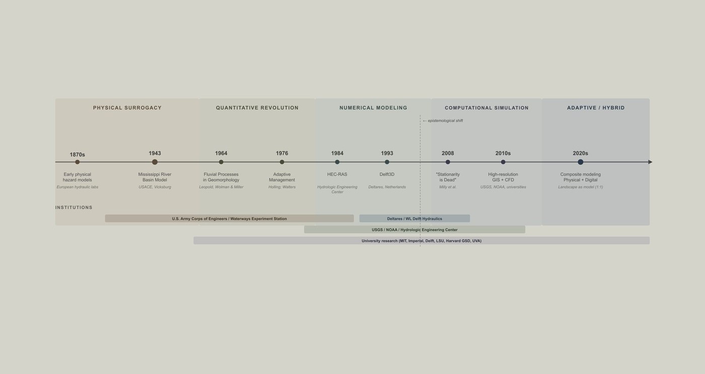 Fluvial Modeling Paradigms — A History