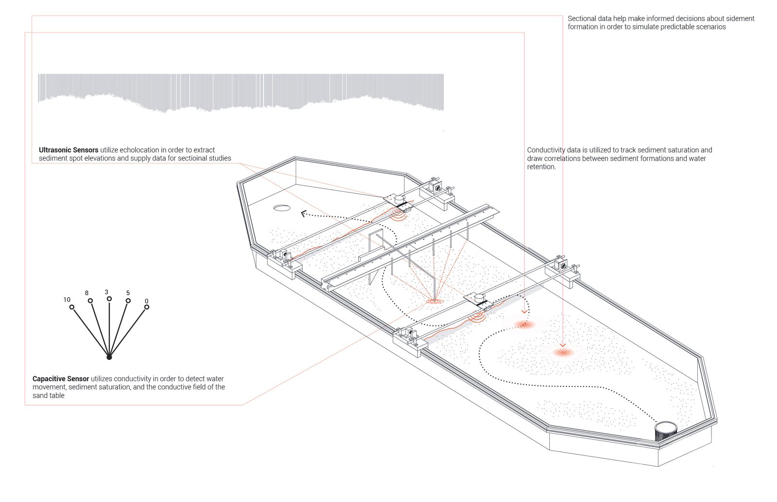 Geomorphology Table sensing infrastructure diagram